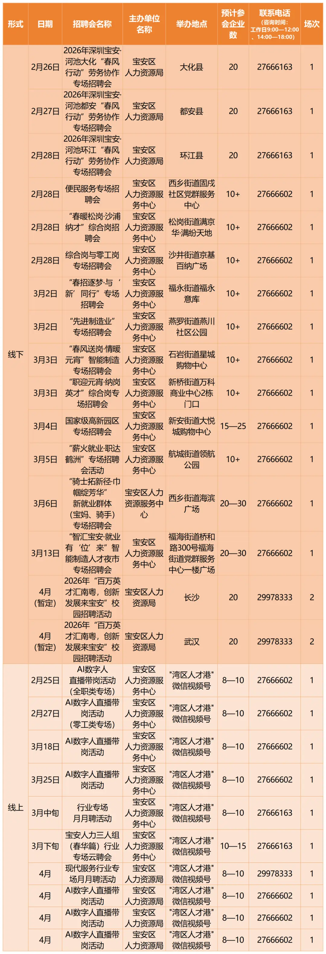 馬上有崗！深圳將舉辦超391場招聘會 其中212場為線下招聘