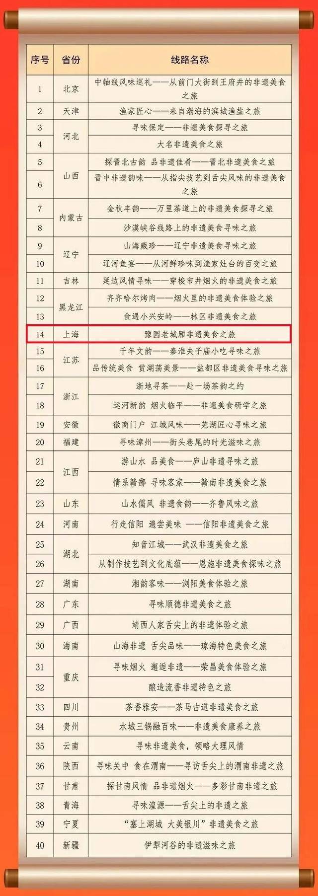 上海這條美食特色旅遊線路成功入選！一起來看