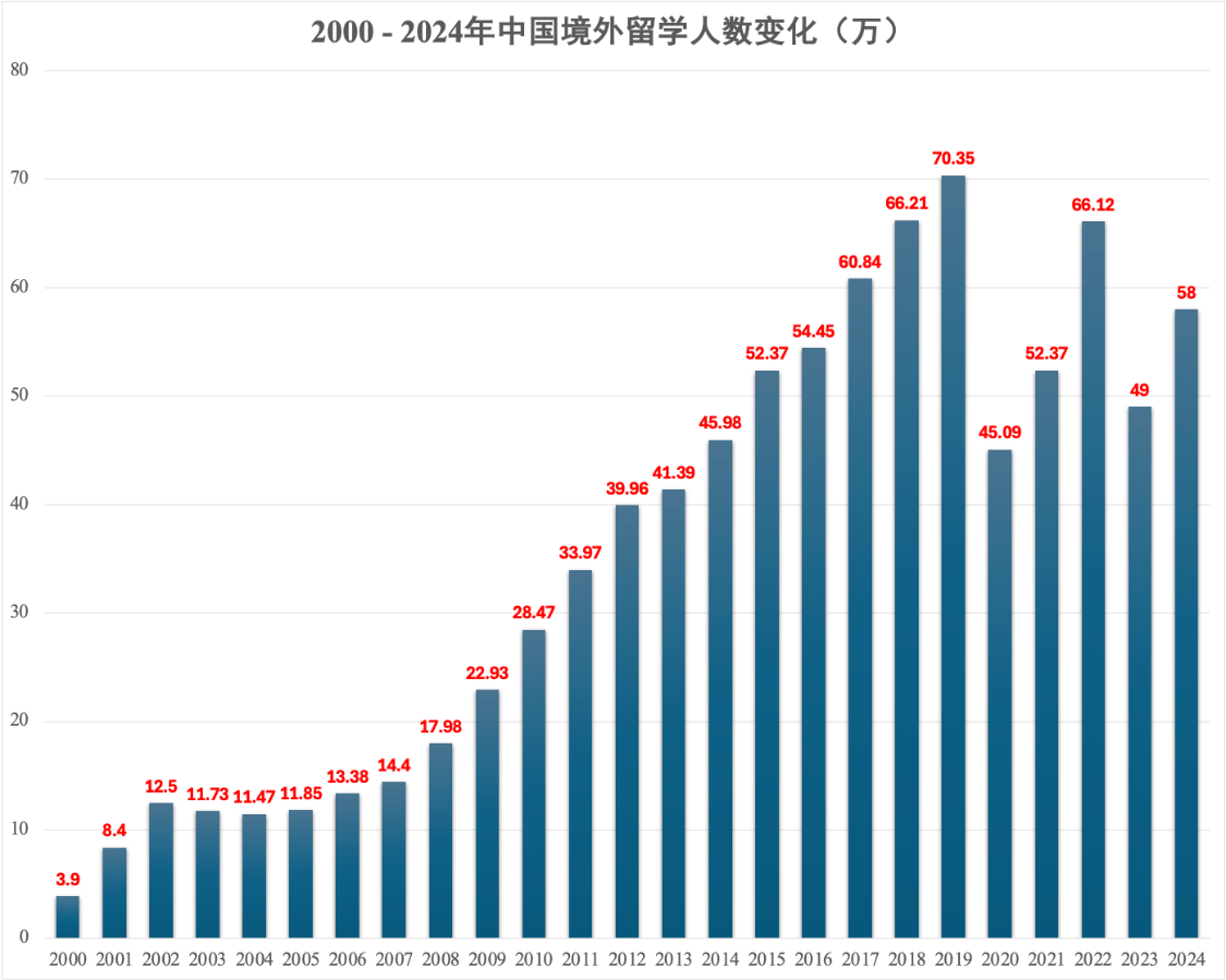 原創中國境外留學泡沫破裂！下一輪教育通脹是中外合作辦學嗎？