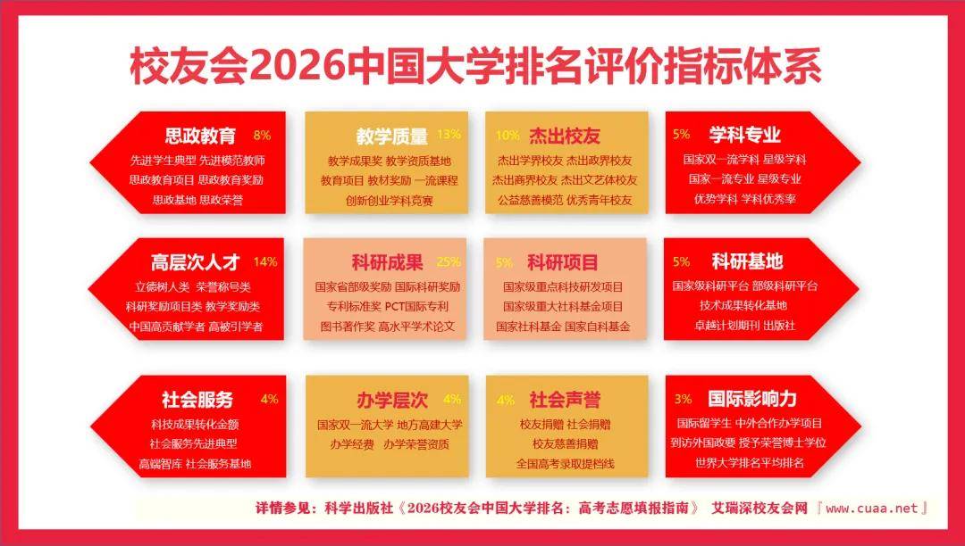 校友會2026中國各城市群大學排名，北京大學、浙江大學、武漢大學、中山大學、四川大學、網路空間部隊資訊工程大學第一