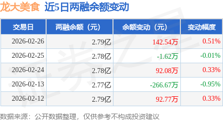 龍大美食：2月26日融資買入615.6萬元，融資融券餘額2.79億元