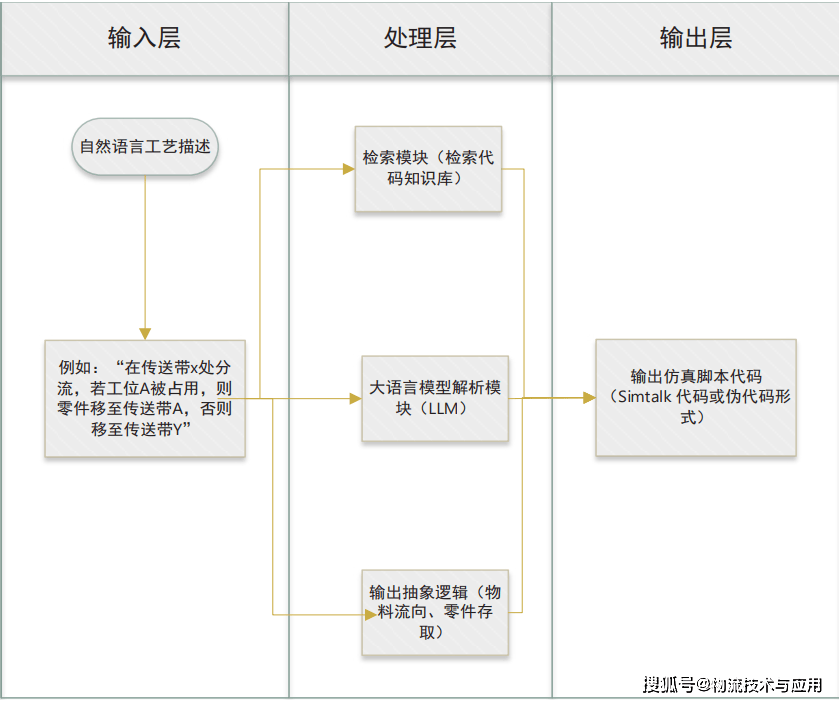 基於YOLO與大語言模型的物流系統模擬快速建模方法及其應用