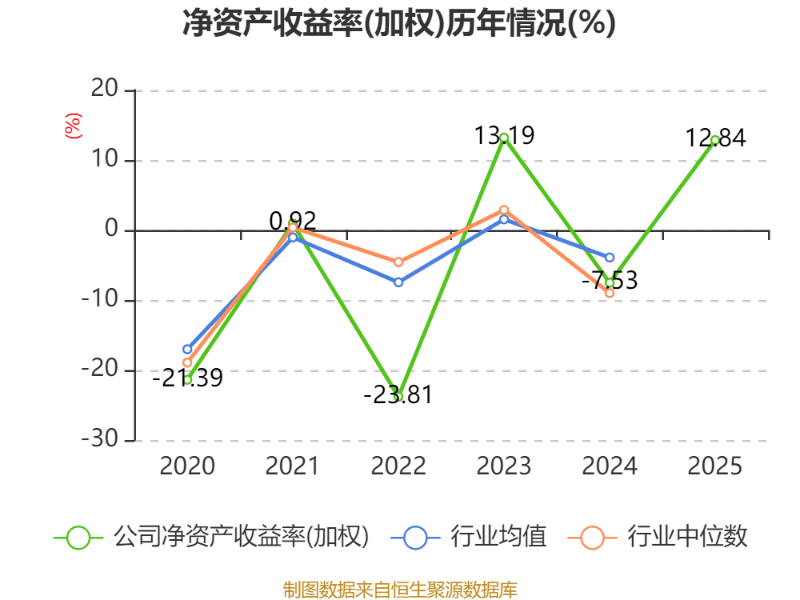橫店影視：2025年盈利1.59億元 同比扭虧