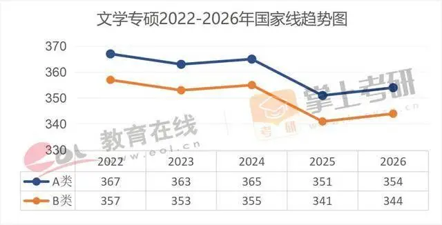 近5年（22–26）考研國家線趨勢圖，出爐！