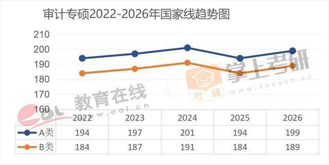 近5年（22–26）考研國家線趨勢圖，出爐！