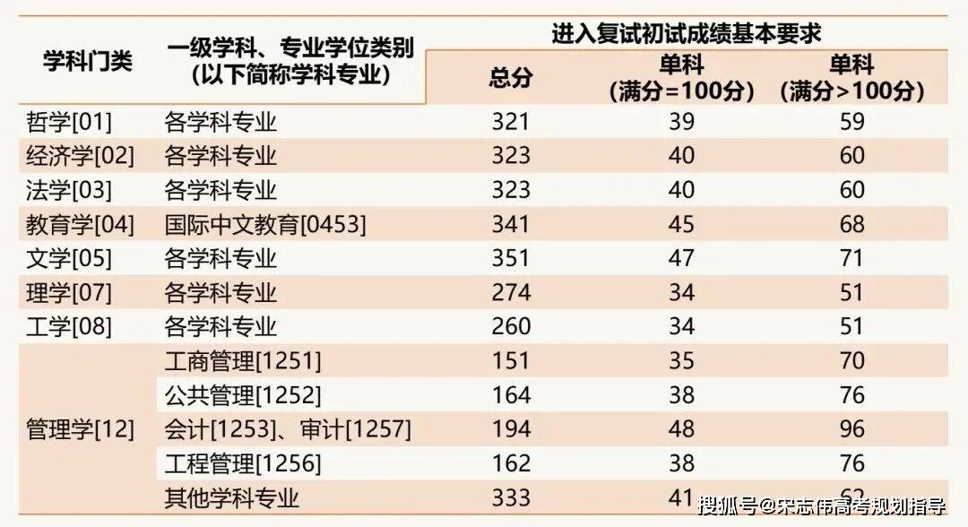 上海財經大學2026考研分數線一覽表（含2025年複試線）