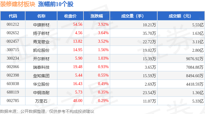 裝修建材板塊3月4日跌1.07%，雄塑科技領跌，主力資金淨流出2604.1萬元