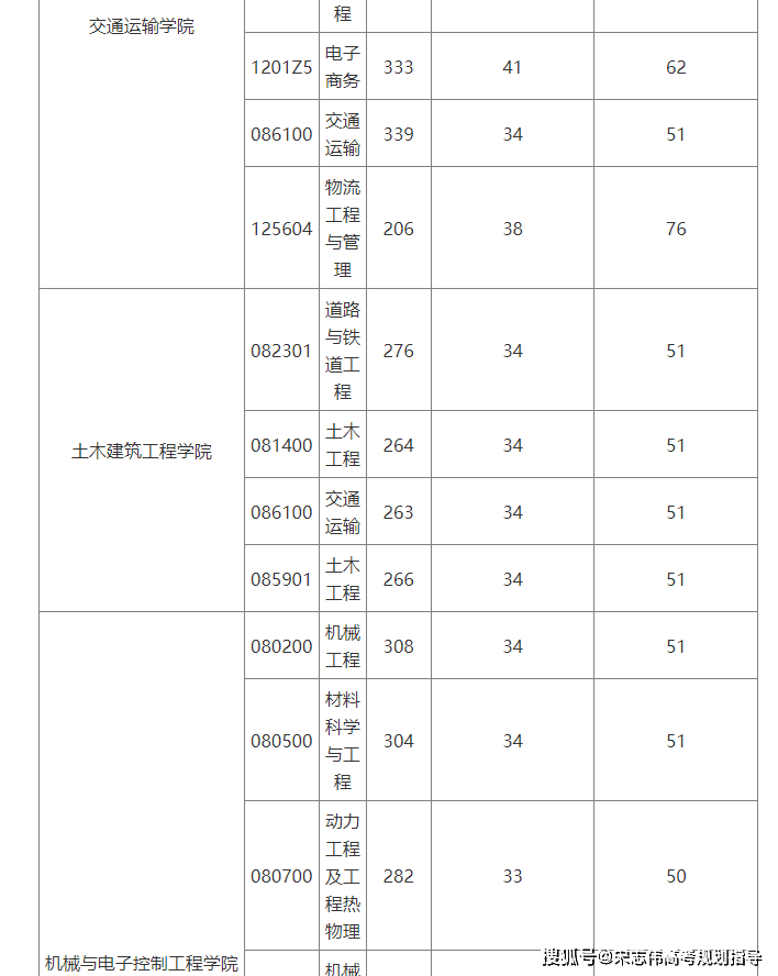 北京交通大學2026考研分數線一覽表（含2025年複試線）
