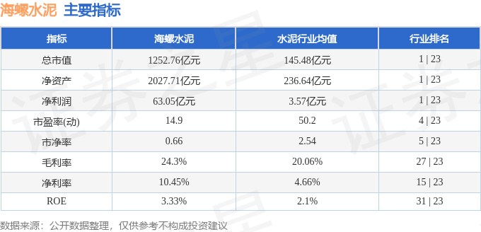 股票行情快報：海螺水泥（600585）3月20日主力資金淨賣出4337.86萬元