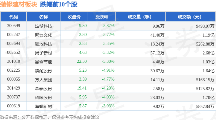 裝修建材板塊3月20日跌1.57%，雄塑科技領跌，主力資金淨流出3.06億元