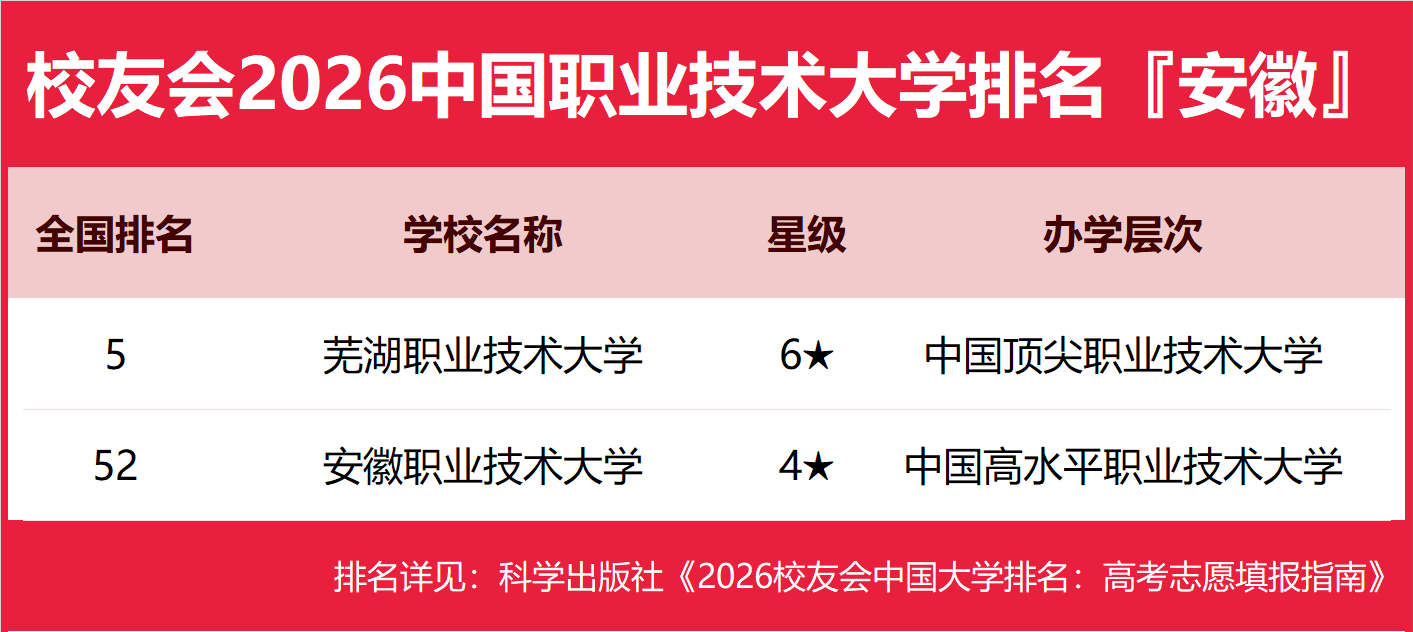 校友會2026安徽省北京市大學排名，中國科學技術大學、北京大學第一