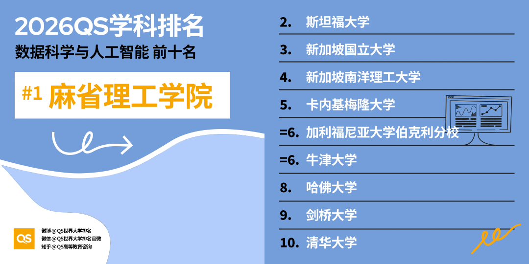 2026QS世界大學學科排名正式釋出!哈佛殺瘋了！