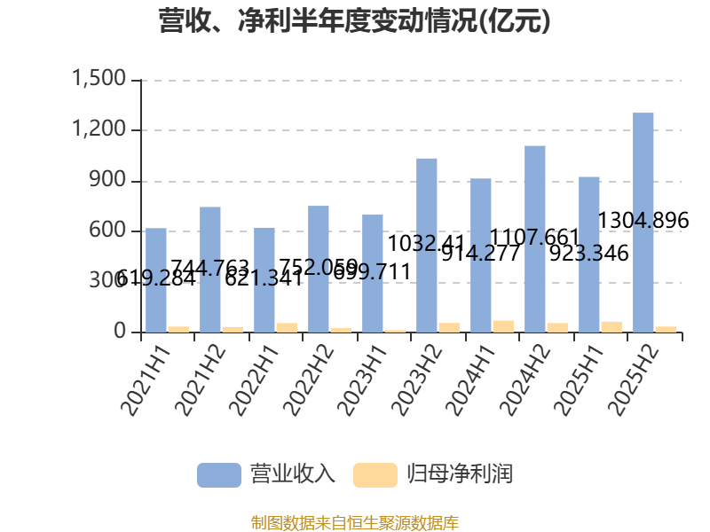 長城汽車：2025年淨利潤98.65億元 同比下降22.07%