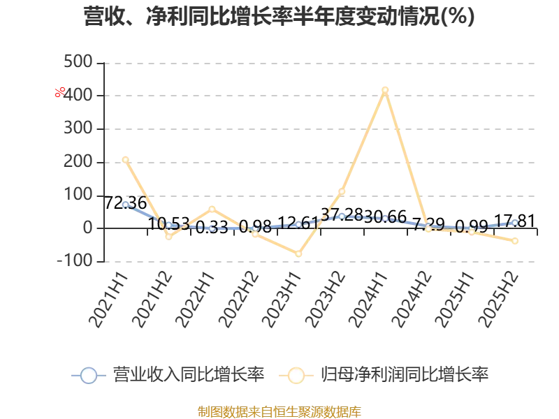長城汽車：2025年淨利潤98.65億元 同比下降22.07%