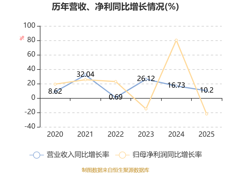 長城汽車：2025年淨利潤98.65億元 同比下降22.07%