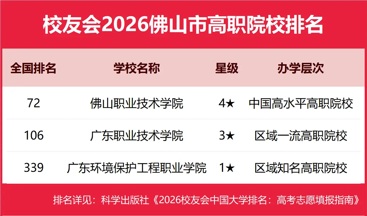 校友會2026佛山市杭州市大學排名，佛山大學、浙江大學第一