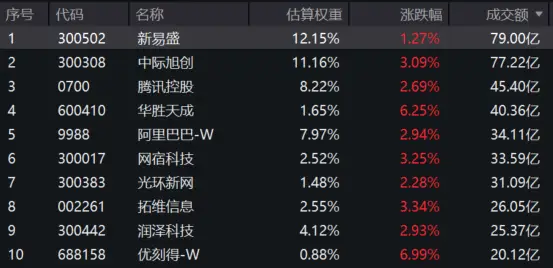 中際旭創2025年淨利潤翻倍！雲端計算ETF匯添富(159273)大漲超2%！機構：光纖和算力租賃漲價超預期！