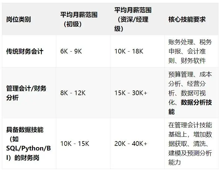 2026會計轉管理會計，學CDA認證能助力會計快速實現向管理會計的轉型嗎？