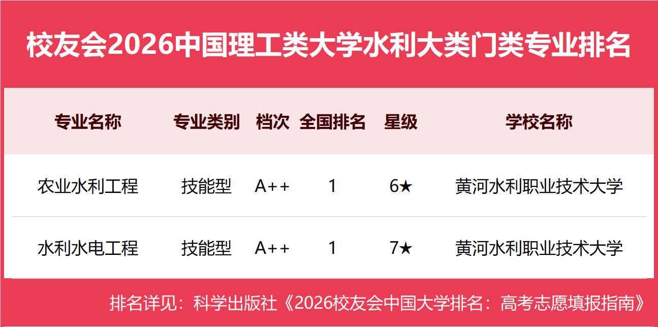 校友會2026中國理工類大學一流專業排名，中國科學院大學、合肥大學、海南科技職業大學第一