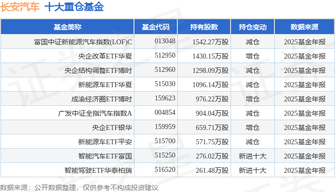 長安汽車（000625）2025年年報簡析：增收不增利，公司應收賬款體量較大