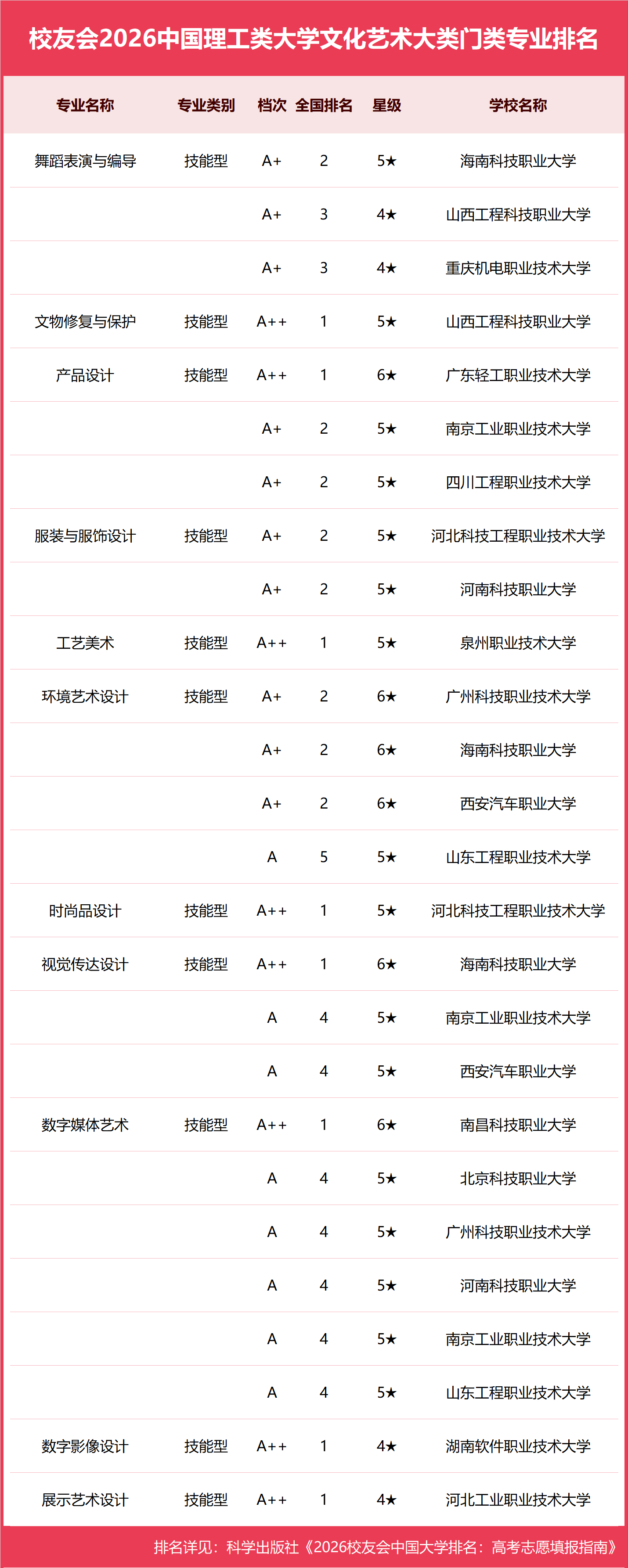 校友會2026中國理工類大學一流專業排名，中國科學院大學、合肥大學、海南科技職業大學第一