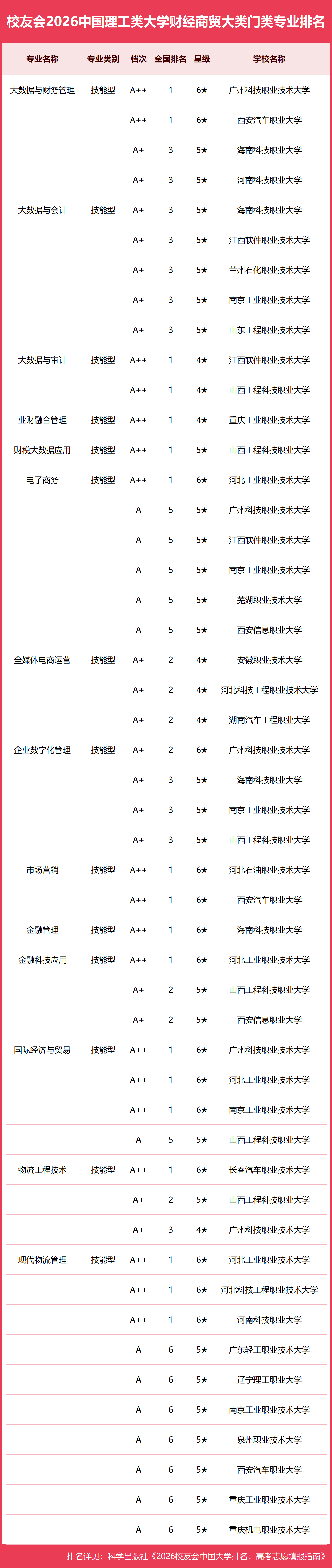 校友會2026中國理工類大學一流專業排名，中國科學院大學、合肥大學、海南科技職業大學第一