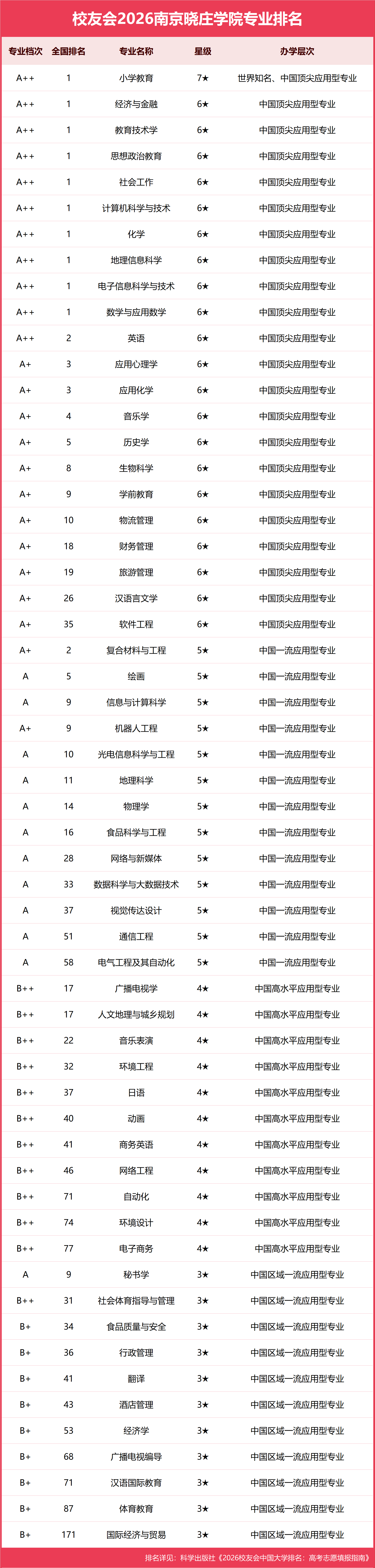 校友會2026南京曉莊學院專業排名，小學教育全國第一