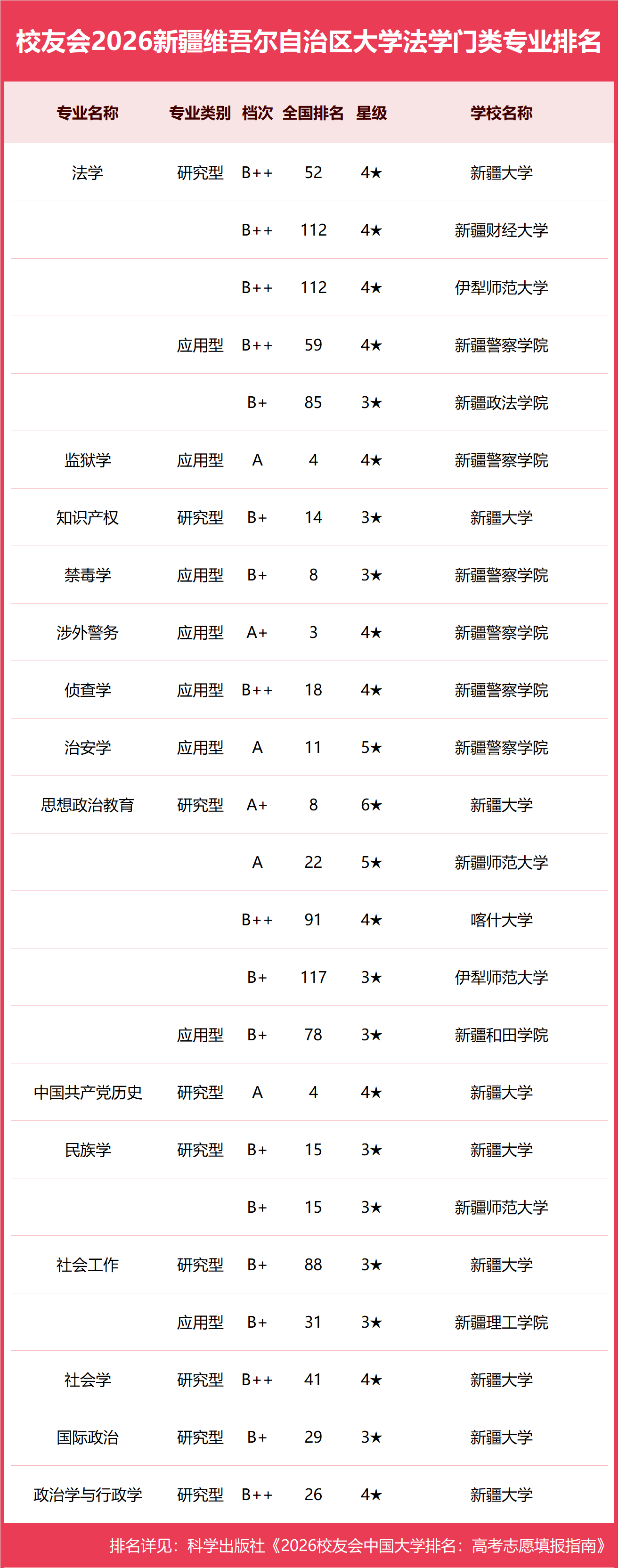 校友會2026新疆維吾爾自治區大學一流專業排名，新疆大學、新疆藝術學院、新疆農業職業技術大學第一