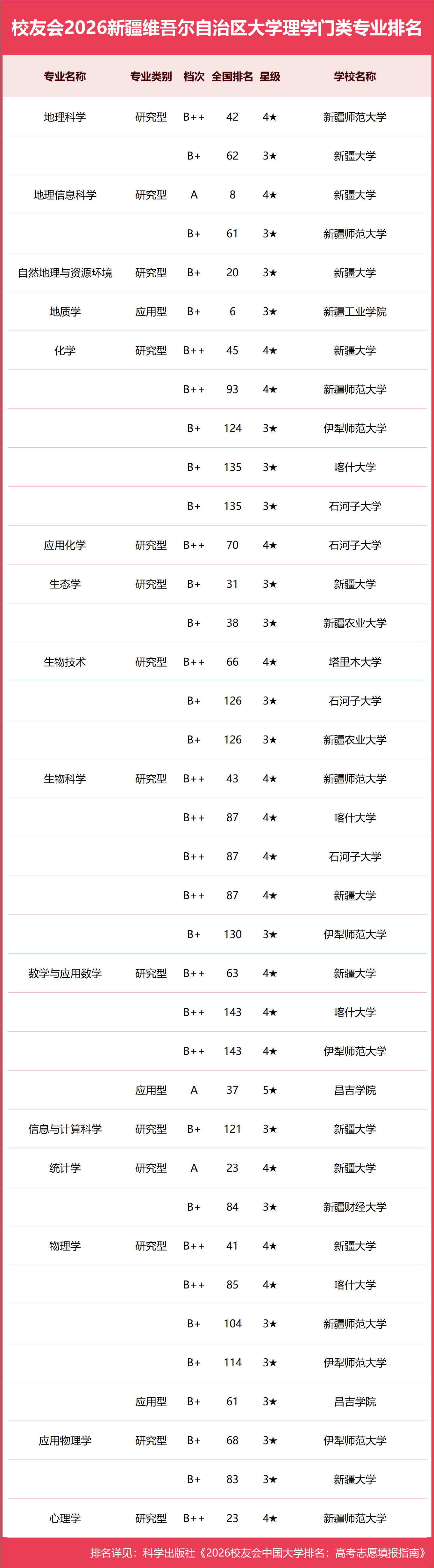 校友會2026新疆維吾爾自治區大學一流專業排名，新疆大學、新疆藝術學院、新疆農業職業技術大學第一