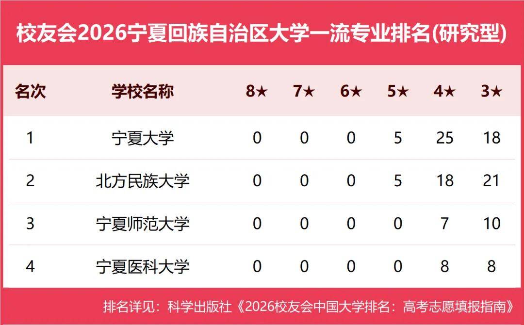 原創校友會2026中國各地區大學一流專業排名，北京大學、西安交通大學、中南大學等第一
