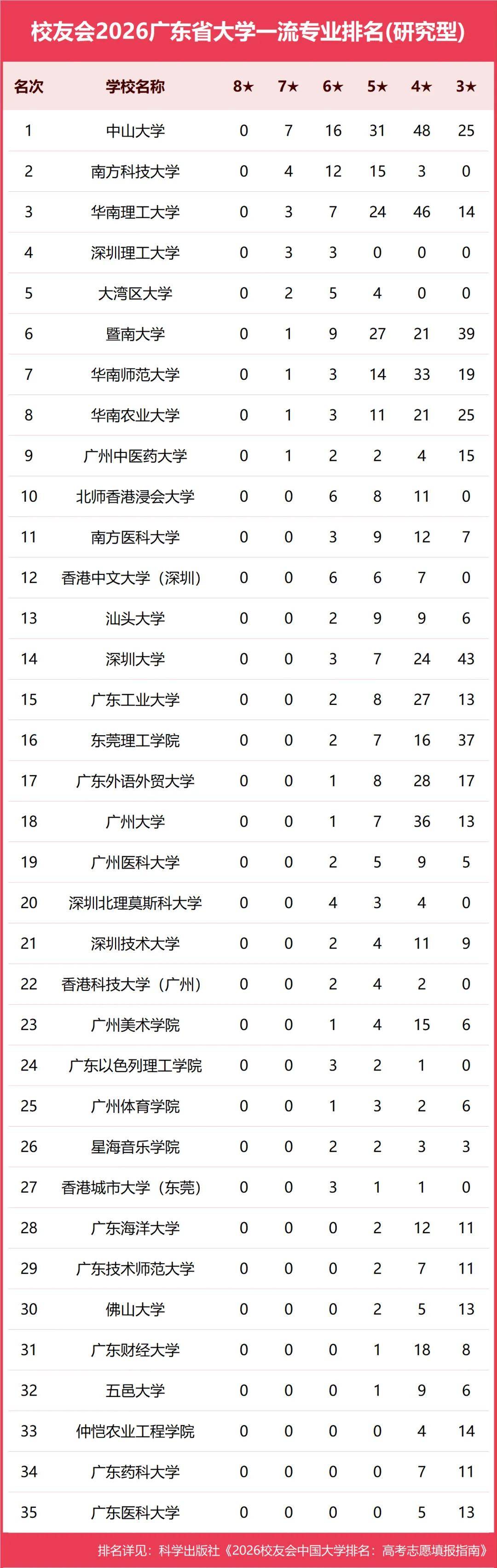 原創校友會2026中國各地區大學一流專業排名，北京大學、西安交通大學、中南大學等第一