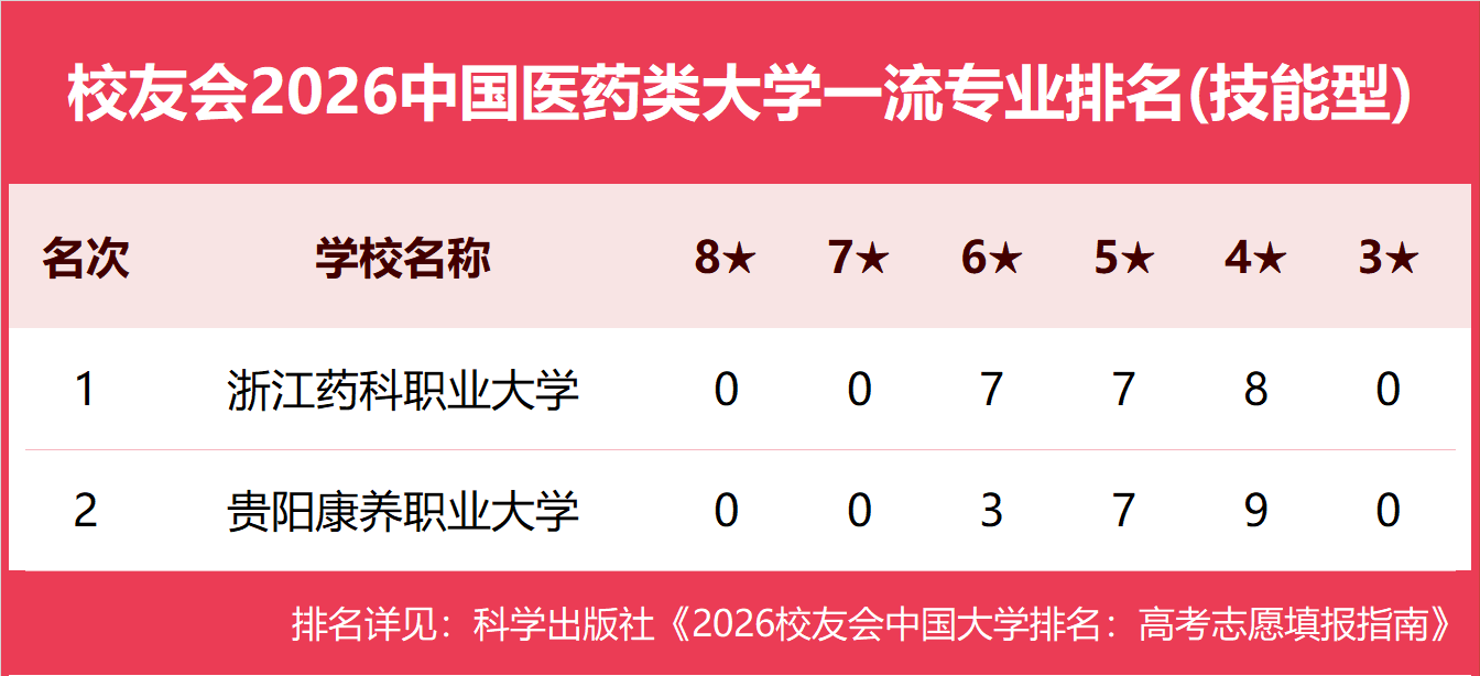 校友會2026中國各型別大學一流專業排名，北京大學、中國科學院大學、北京師範大學等第一