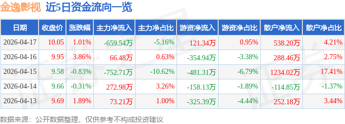 股票行情快報：金逸影視（002905）4月17日主力資金淨賣出659.54萬元