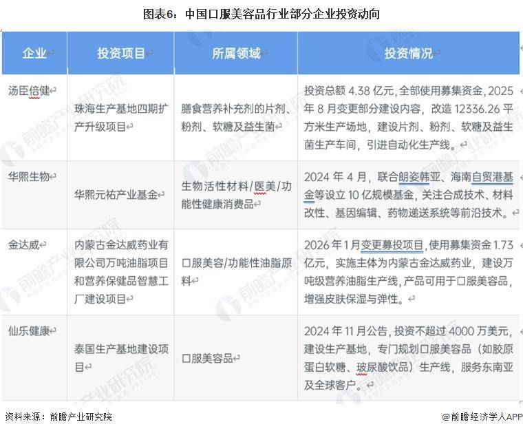 【前瞻分析】2026年中國口服美容品行業壁壘及上市企業最新投資佈局