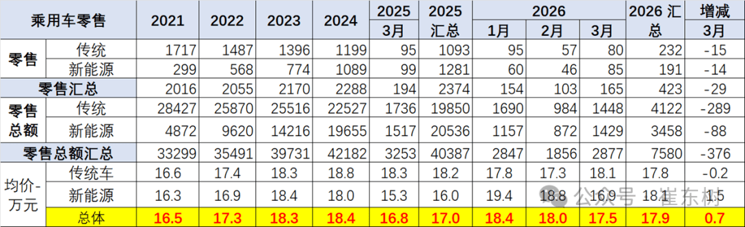 預警！一季度汽車零售消費額嚴重拖後腿