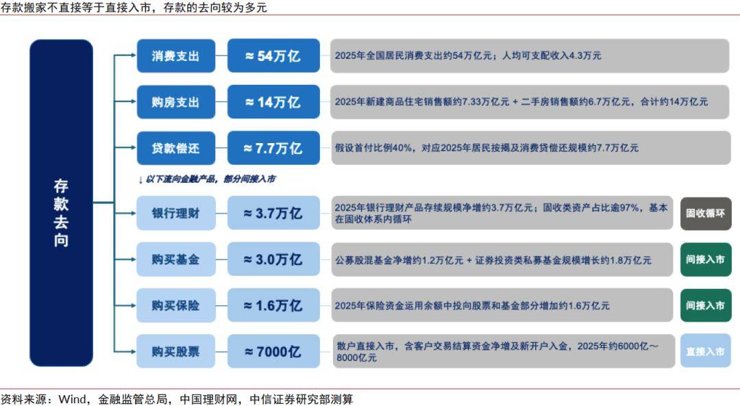 中信證券：2026年廣義潛在入市資金池在5萬億元，真正觸達權益市場資金或遠小於搬家總量