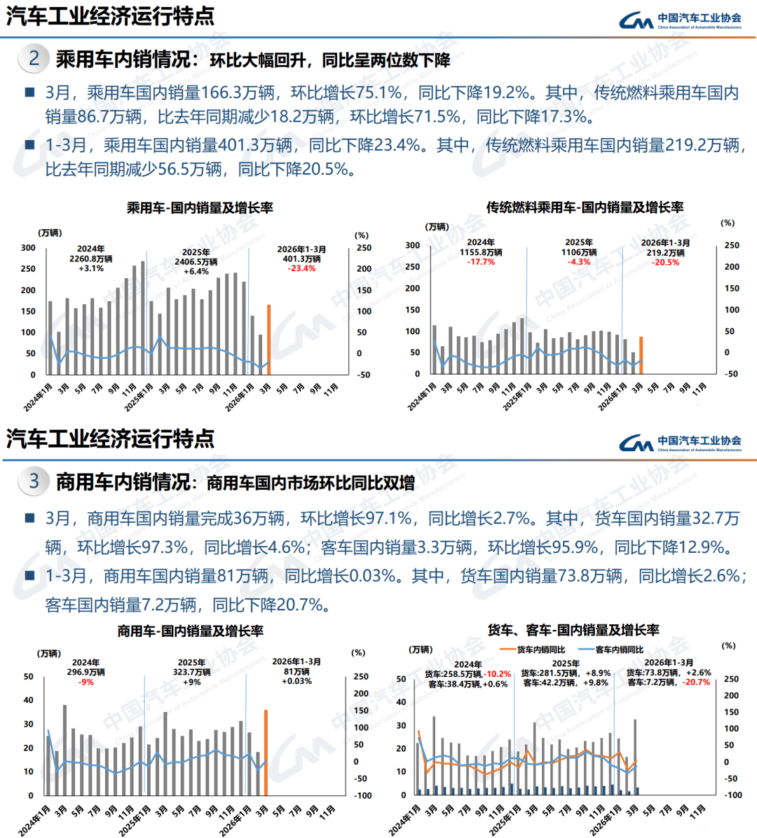 預警！一季度汽車零售消費額嚴重拖後腿