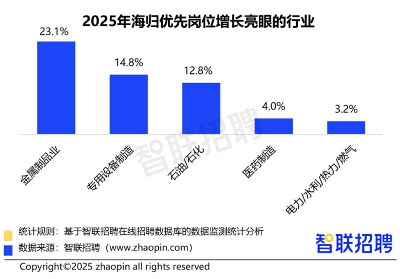 2026海歸就業報告出爐：花幾十萬留學，多少人回國月薪不到一萬？