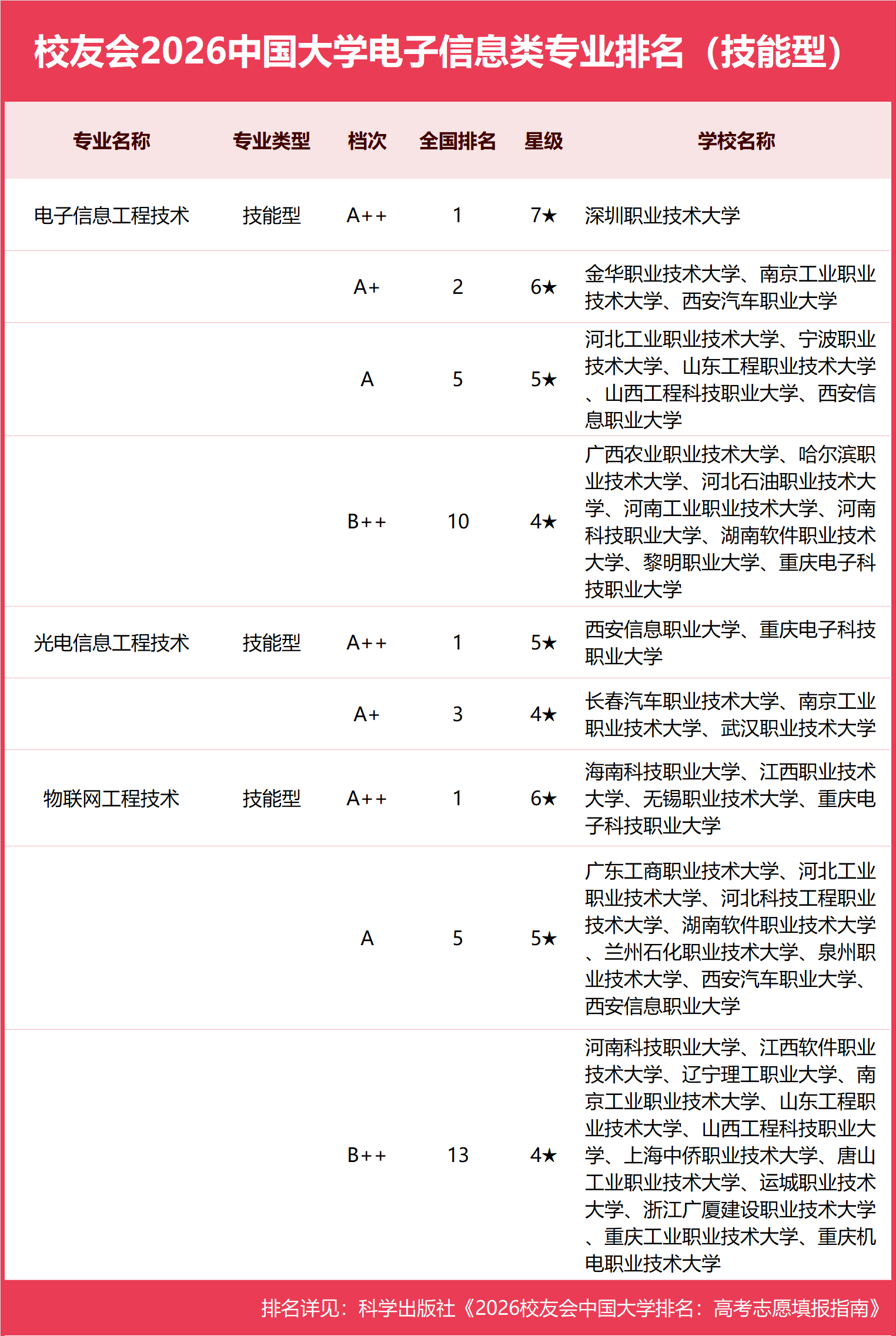 校友會2026中國大學電子資訊類專業排名（技能型），深圳職業技術大學、重慶電子科技職業大學第一