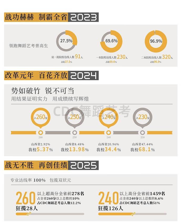分析舞蹈藝考機構哪家好，CDC舞蹈藝考機構市場口碑到底怎麼樣