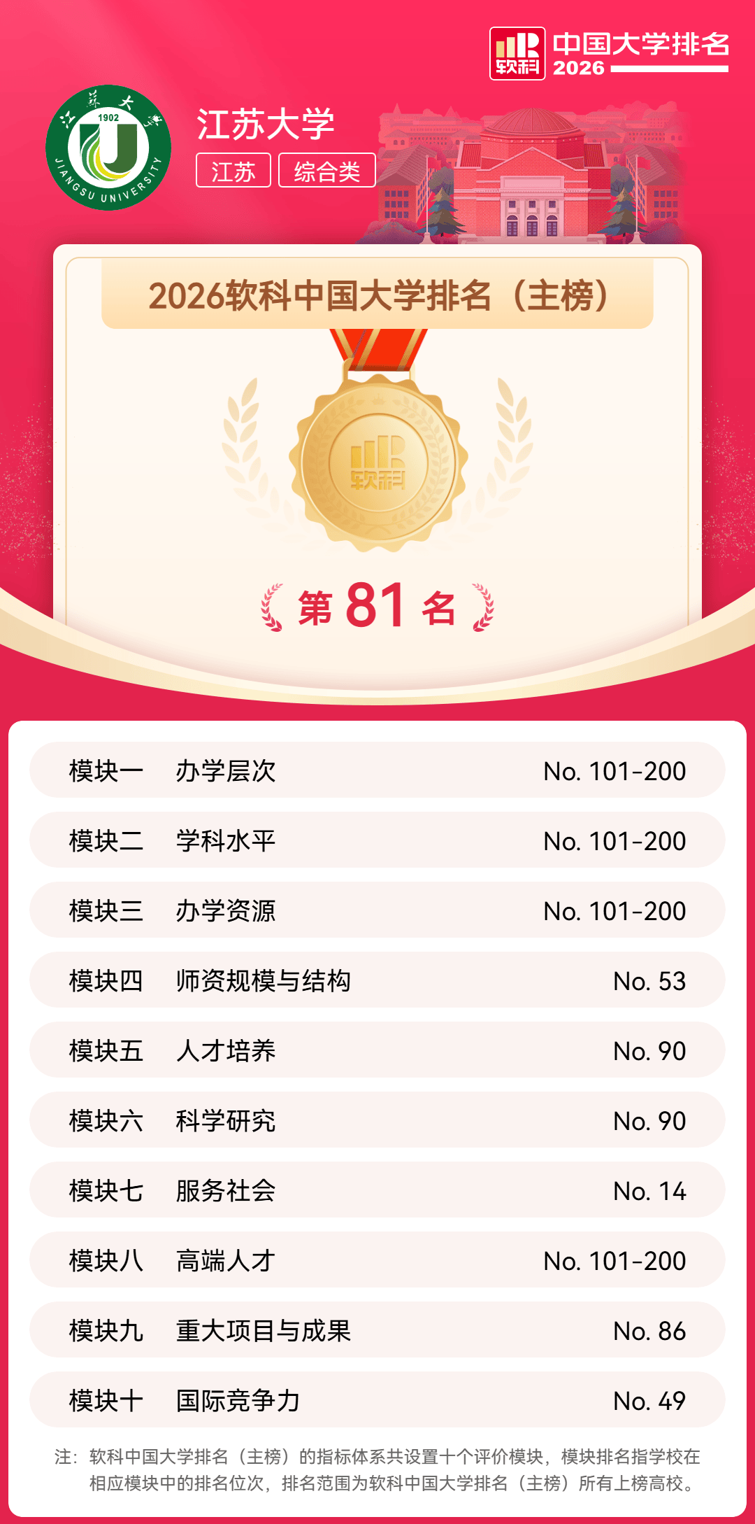 江蘇大學躋身百強 ！2026軟科中國大學排名釋出