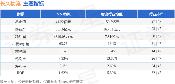 股票行情快報：長久物流（603569）4月20日主力資金淨賣出29.34萬元