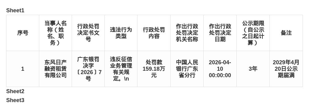 東風日產融資租賃被罰159.18萬，涉違反徵信業務管理規定