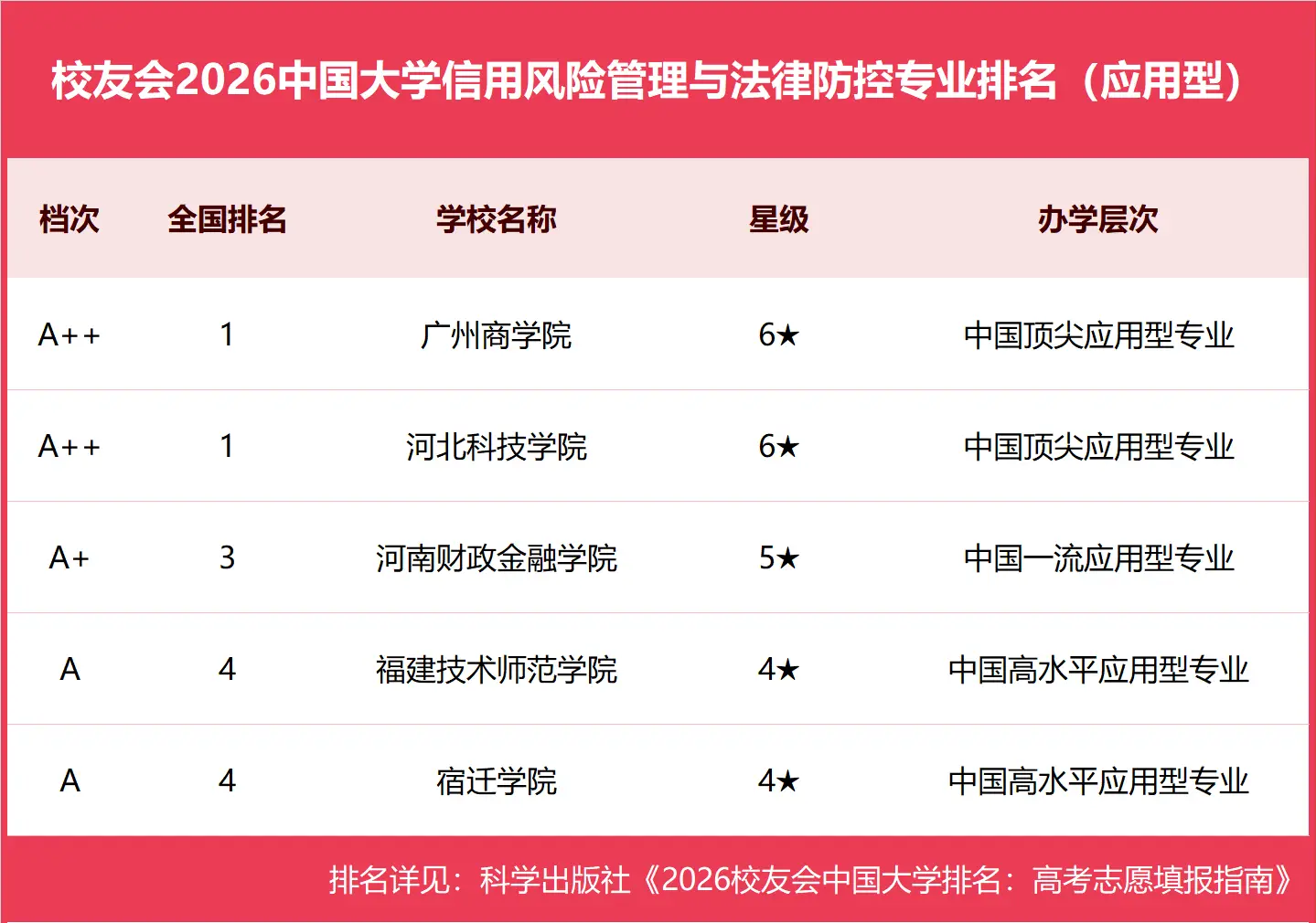 校友會2026中國大學信用風險管理與法律防控專業排名，湘潭大學、廣州商學院、河北科技學院第一