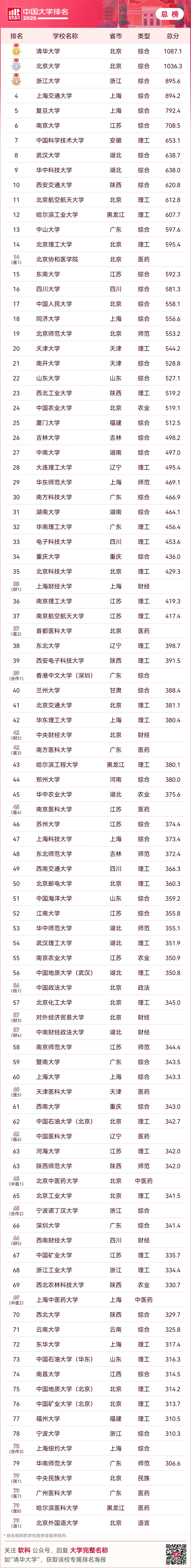 重磅釋出：2026軟科中國大學排名