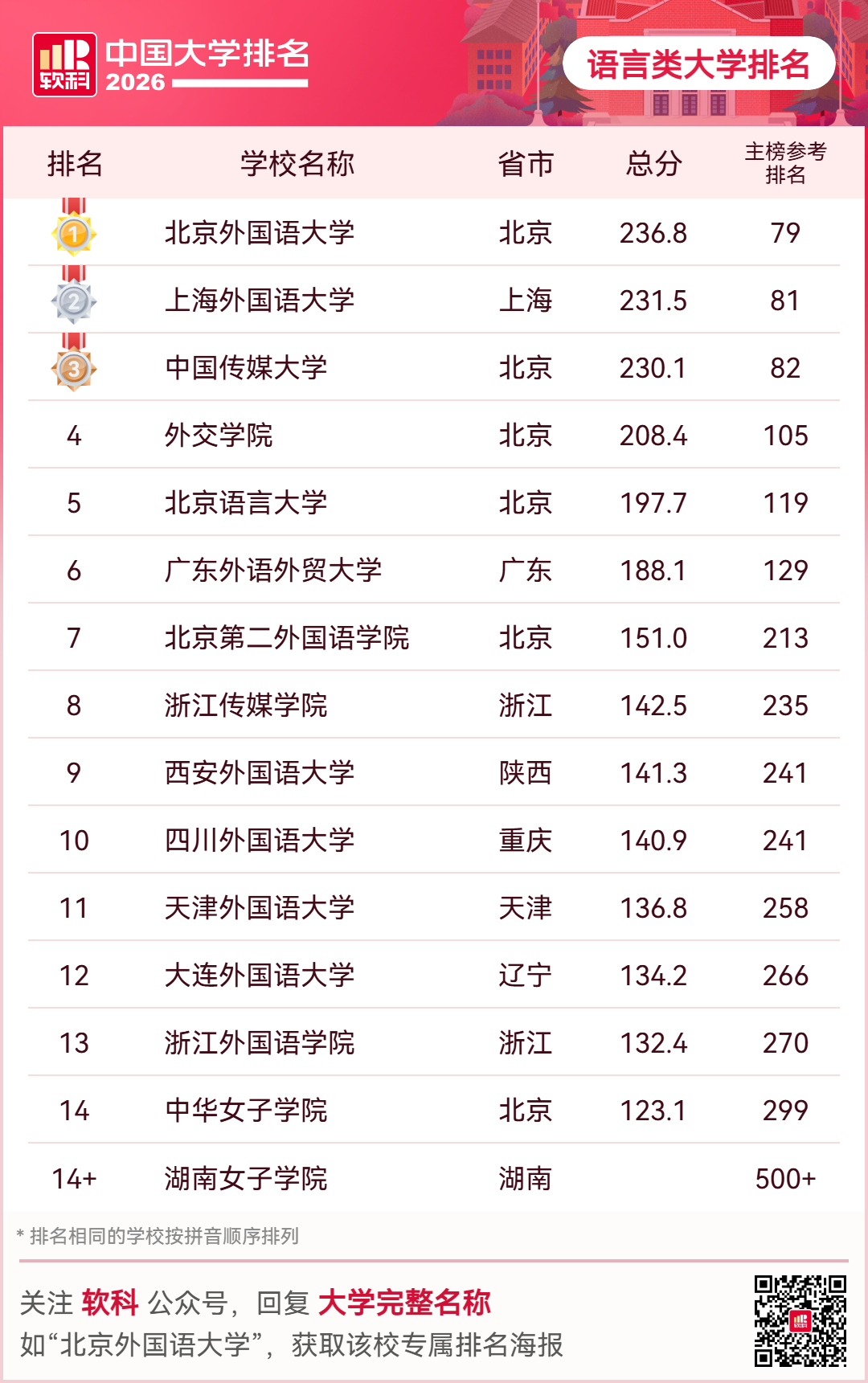 重磅釋出：2026軟科中國大學排名