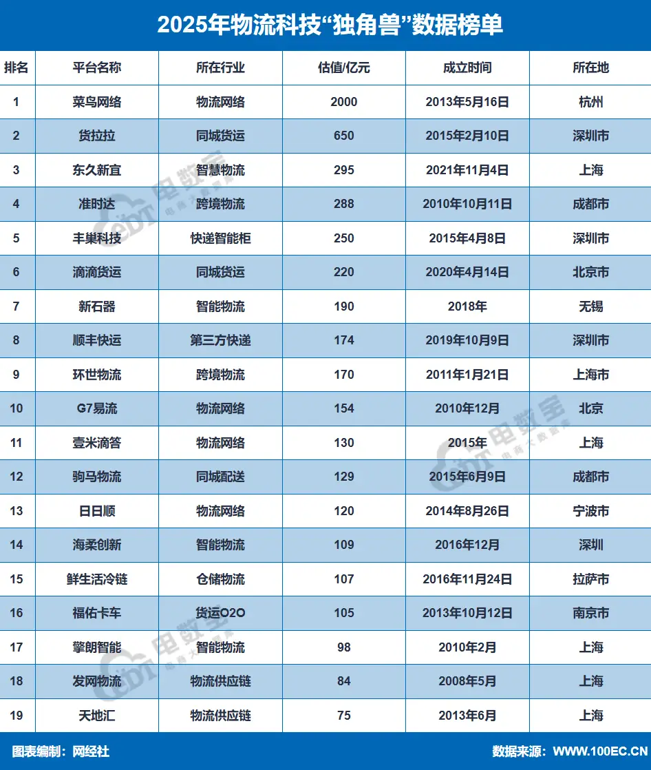 《2025年中國物流科技“百強榜”》 “獨角獸”榜單釋出