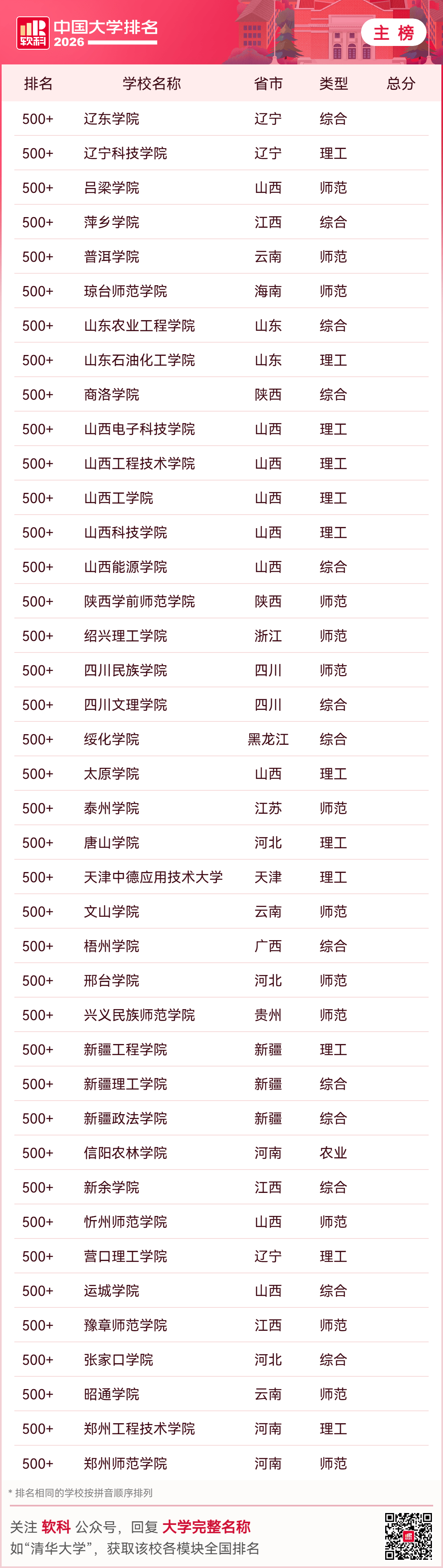 重磅釋出：2026軟科中國大學排名