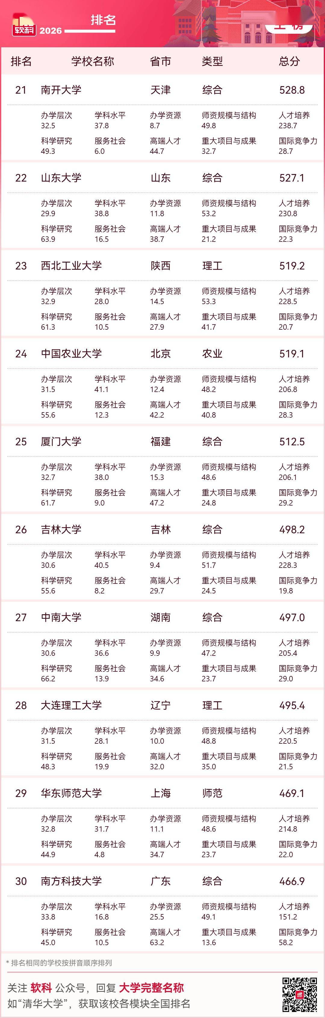 重磅釋出：2026軟科中國大學排名