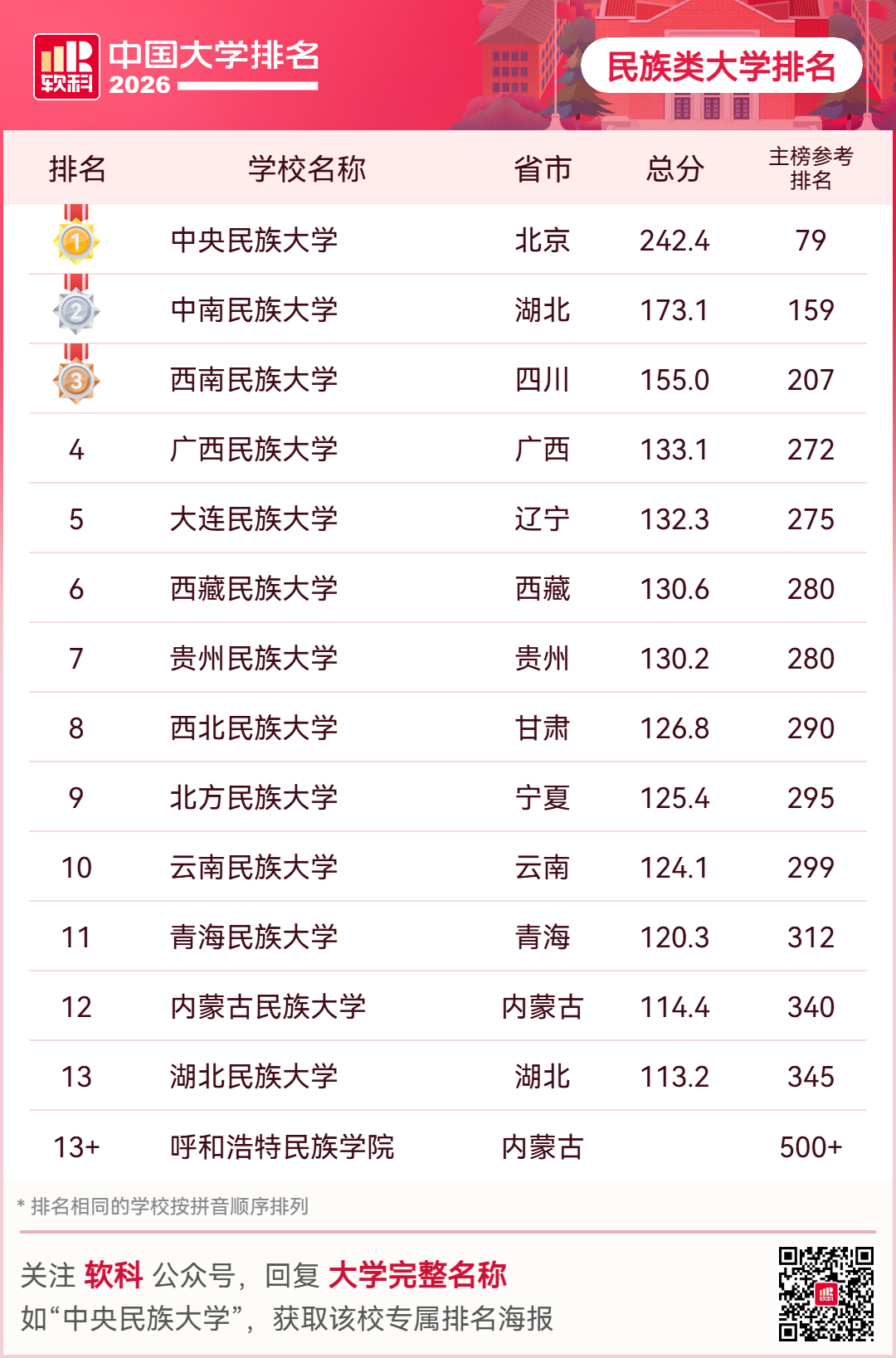 重磅釋出：2026軟科中國大學排名